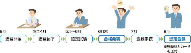 認定登録までのプロセス